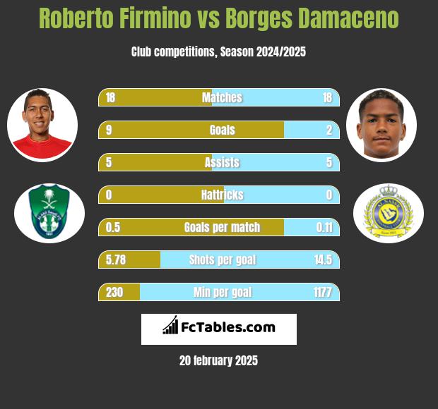 Roberto Firmino vs Borges Damaceno h2h player stats