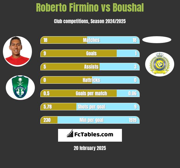 Roberto Firmino vs Boushal h2h player stats