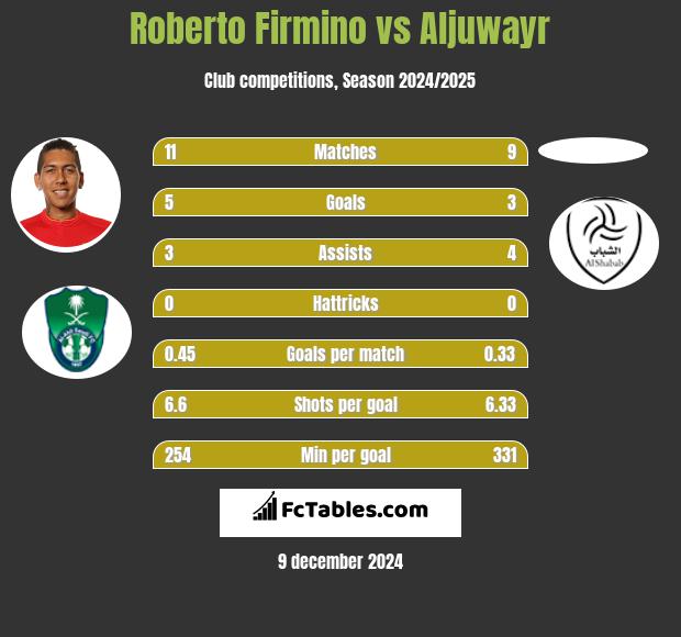 Roberto Firmino vs Aljuwayr h2h player stats