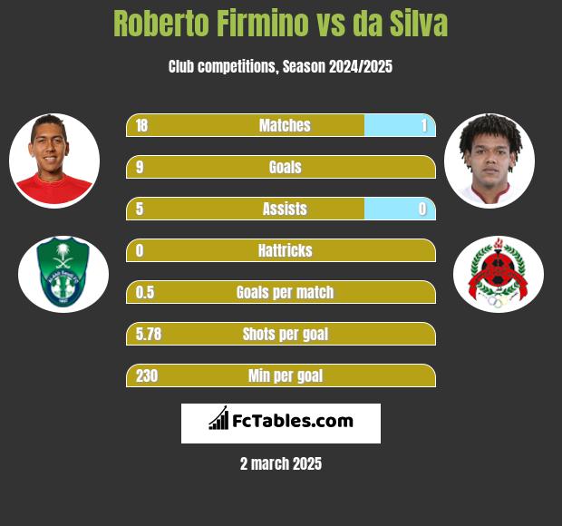 Roberto Firmino vs da Silva h2h player stats