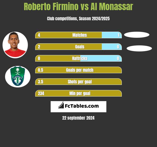 Roberto Firmino vs Al Monassar h2h player stats