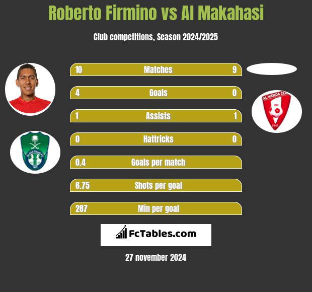 Roberto Firmino vs Al Makahasi h2h player stats