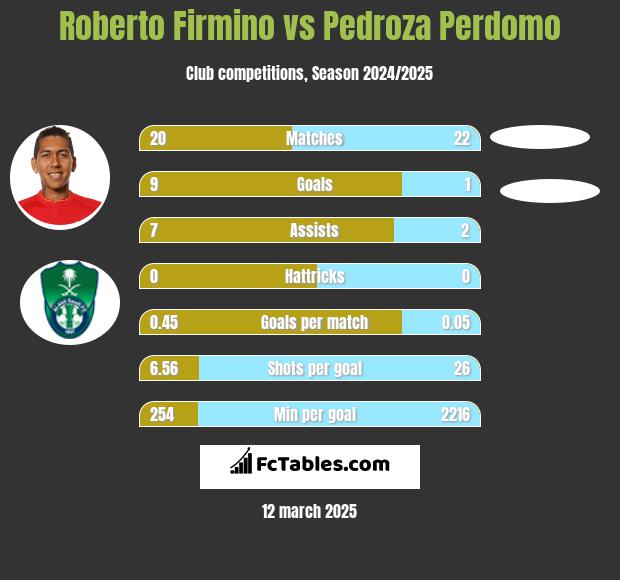 Roberto Firmino vs Pedroza Perdomo h2h player stats