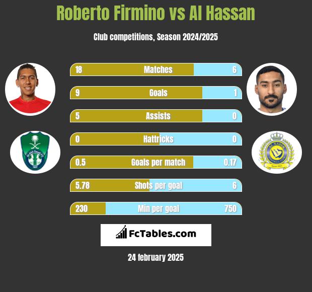 Roberto Firmino vs Al Hassan h2h player stats