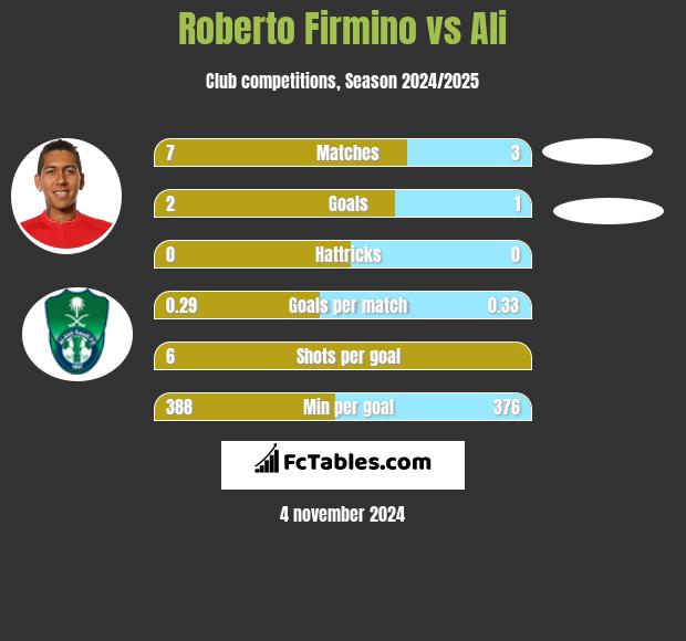 Roberto Firmino vs Ali h2h player stats