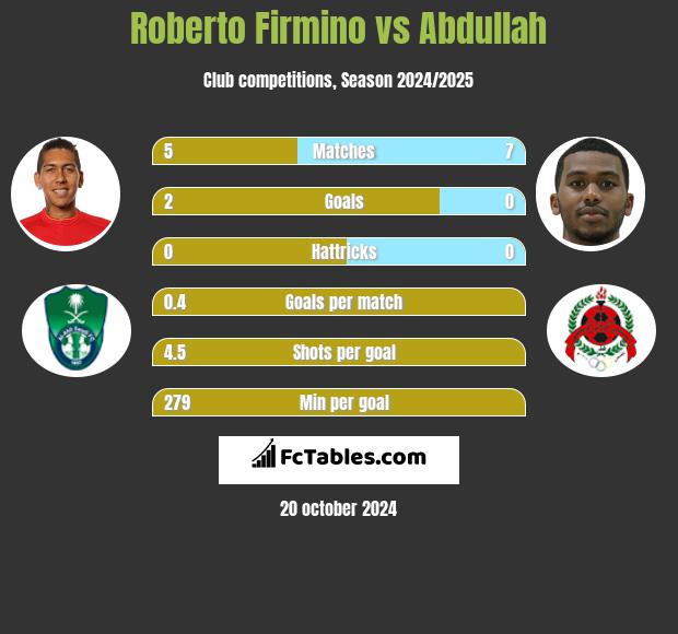 Roberto Firmino vs Abdullah h2h player stats