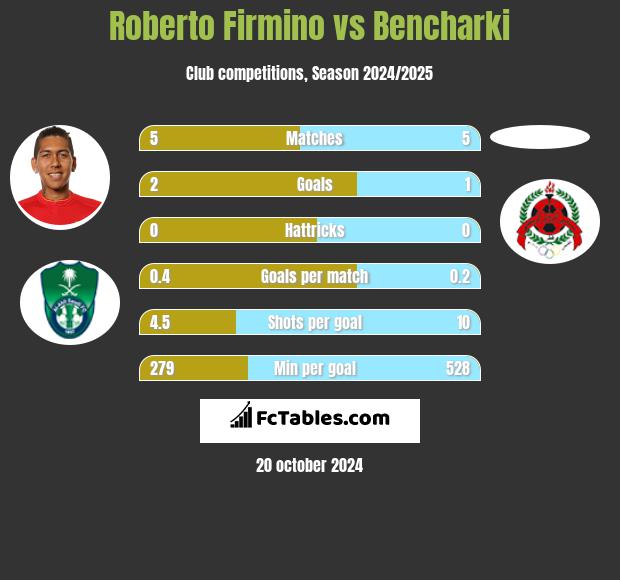 Roberto Firmino vs Bencharki h2h player stats