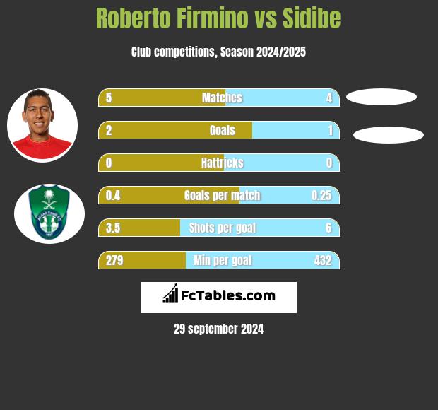 Roberto Firmino vs Sidibe h2h player stats