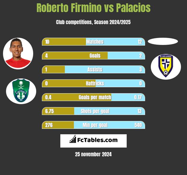 Roberto Firmino vs Palacios h2h player stats