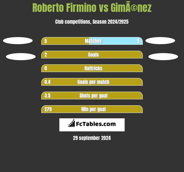 Roberto Firmino vs GimÃ©nez h2h player stats