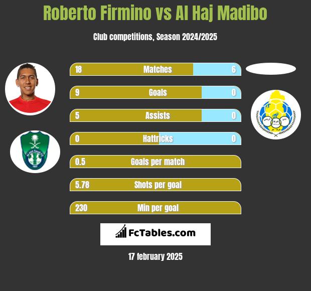 Roberto Firmino vs Al Haj Madibo h2h player stats