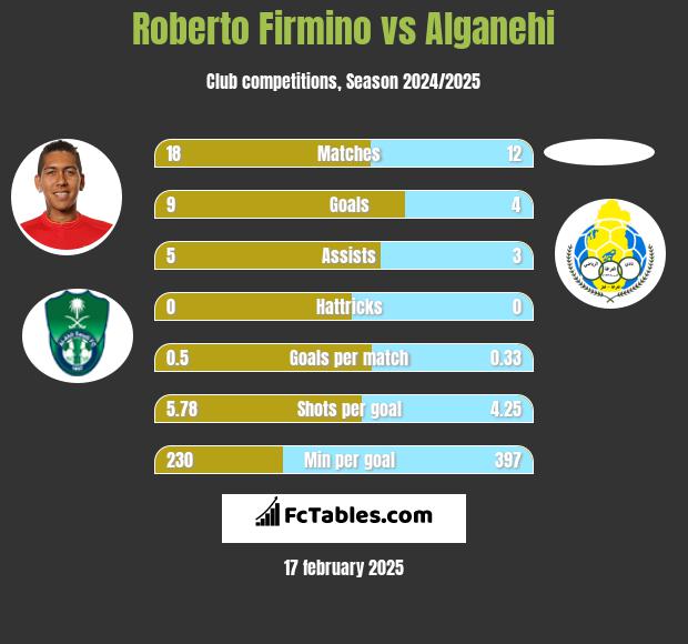 Roberto Firmino vs Alganehi h2h player stats