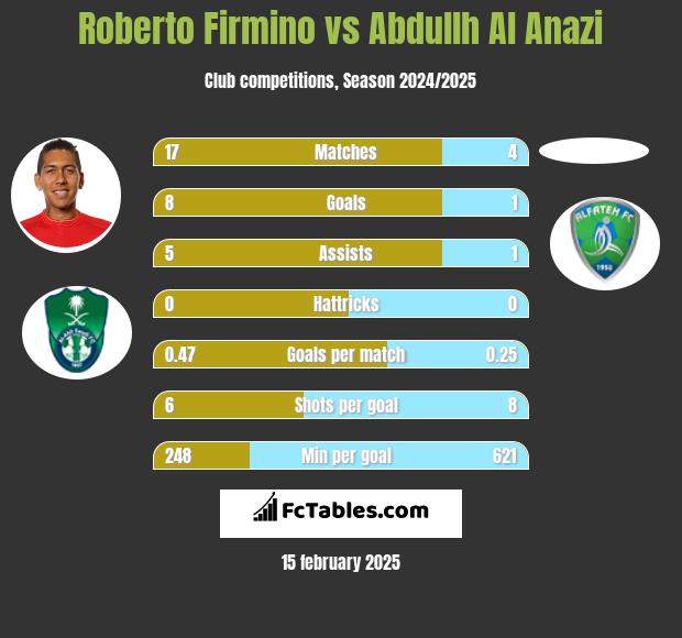 Roberto Firmino vs Abdullh Al Anazi h2h player stats