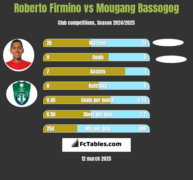 Roberto Firmino vs Mougang Bassogog h2h player stats