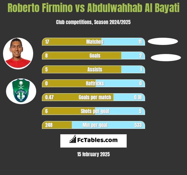 Roberto Firmino vs Abdulwahhab Al Bayati h2h player stats