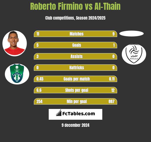 Roberto Firmino vs Al-Thain h2h player stats