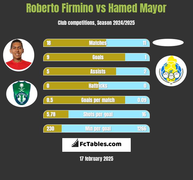 Roberto Firmino vs Hamed Mayor h2h player stats