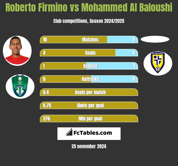 Roberto Firmino vs Mohammed Al Baloushi h2h player stats