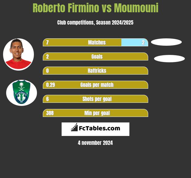 Roberto Firmino vs Moumouni h2h player stats