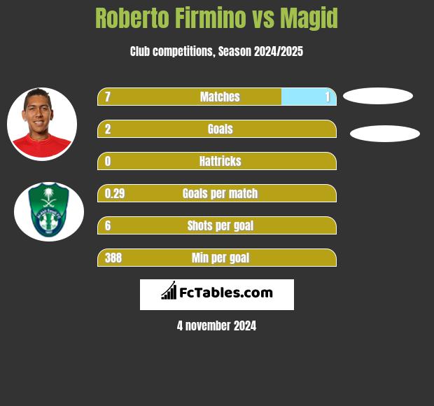 Roberto Firmino vs Magid h2h player stats