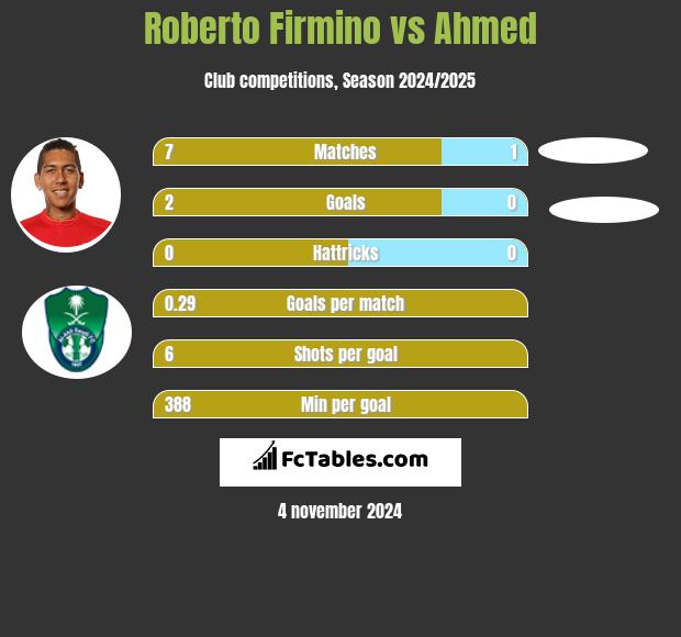 Roberto Firmino vs Ahmed h2h player stats