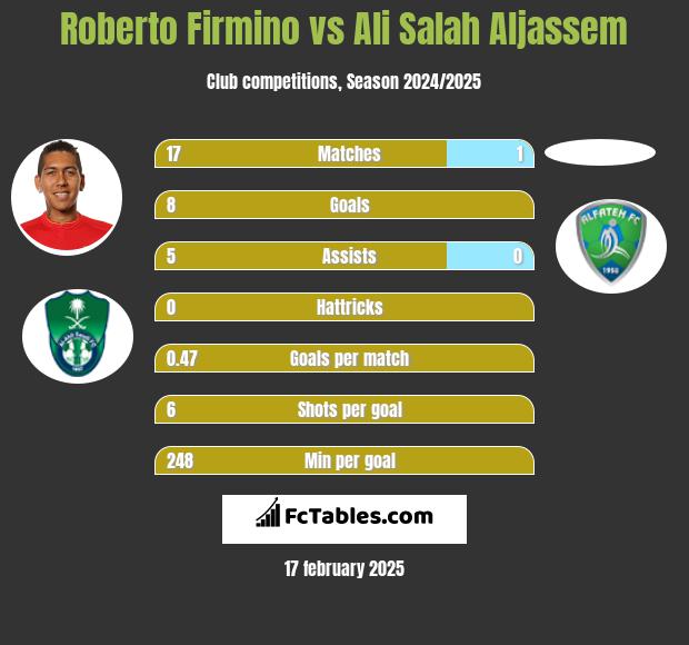 Roberto Firmino vs Ali Salah Aljassem h2h player stats