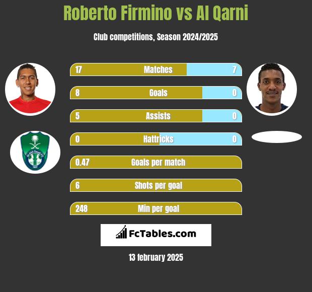 Roberto Firmino vs Al Qarni h2h player stats