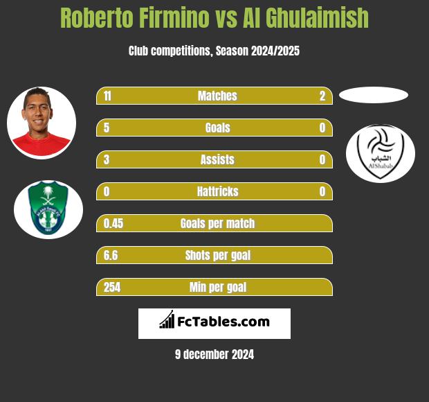 Roberto Firmino vs Al Ghulaimish h2h player stats