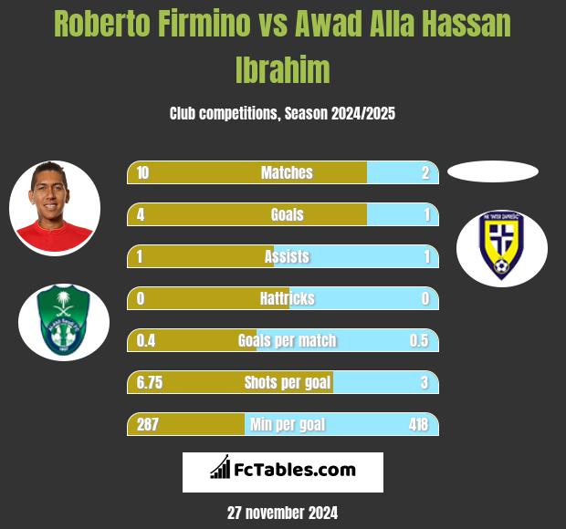 Roberto Firmino vs Awad Alla Hassan Ibrahim h2h player stats