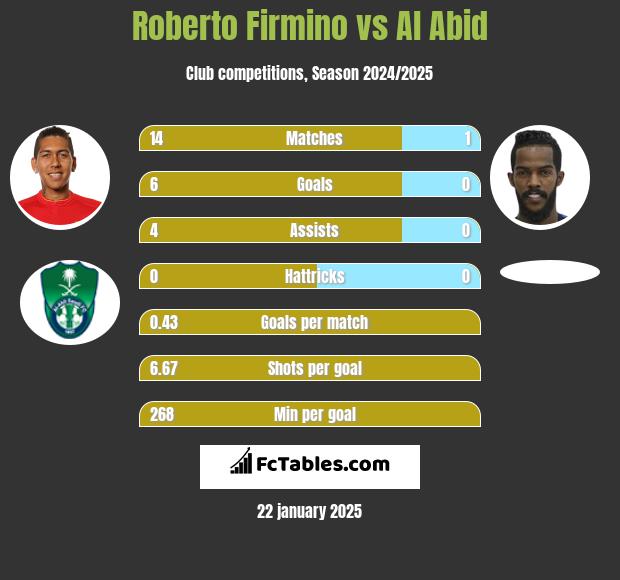 Roberto Firmino vs Al Abid h2h player stats