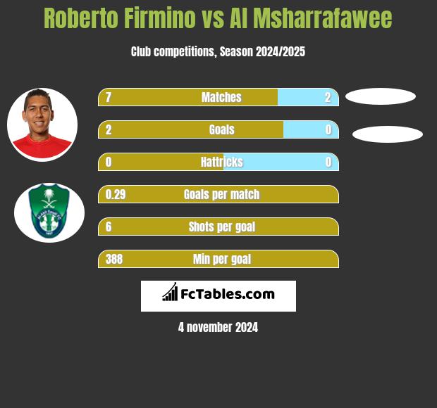 Roberto Firmino vs Al Msharrafawee h2h player stats