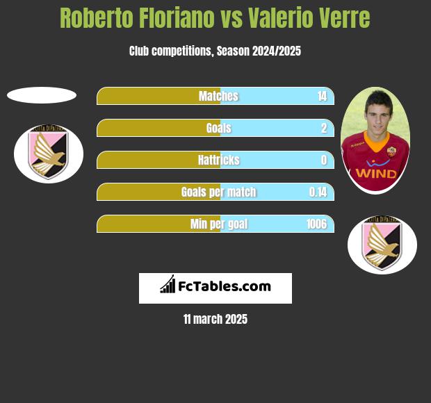 Roberto Floriano vs Valerio Verre h2h player stats