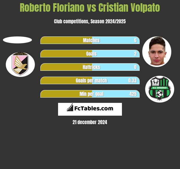 Roberto Floriano vs Cristian Volpato h2h player stats