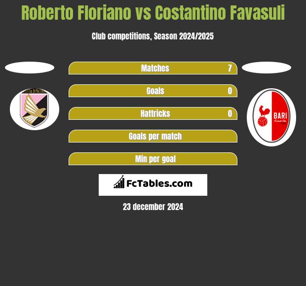 Roberto Floriano vs Costantino Favasuli h2h player stats