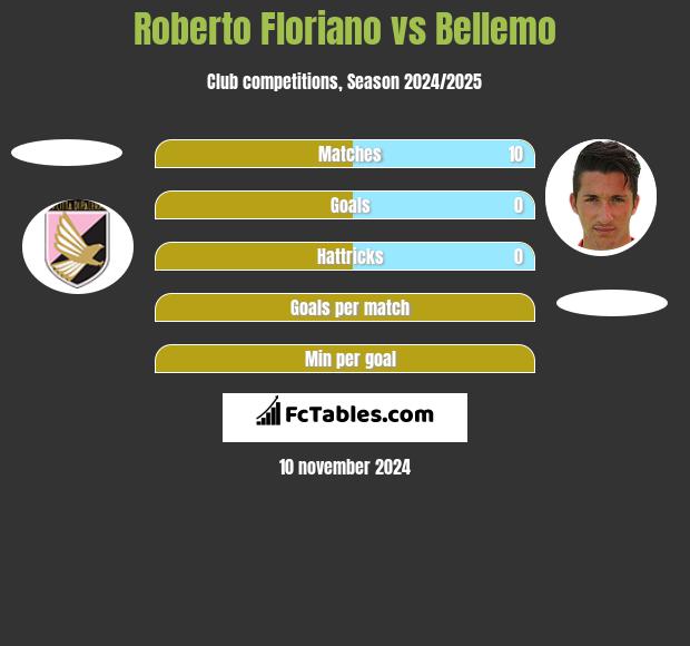 Roberto Floriano vs Bellemo h2h player stats