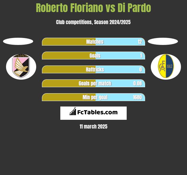 Roberto Floriano vs Di Pardo h2h player stats