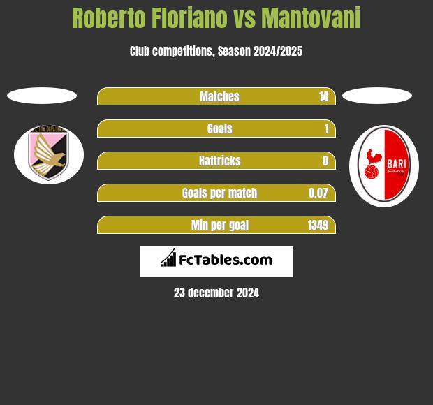 Roberto Floriano vs Mantovani h2h player stats