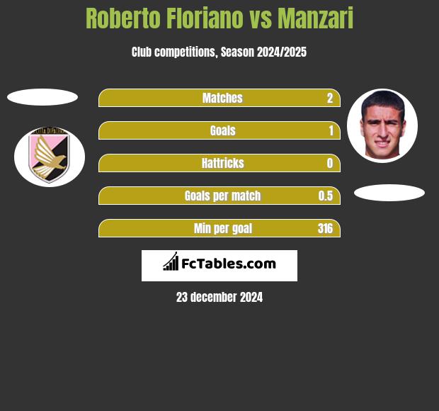 Roberto Floriano vs Manzari h2h player stats