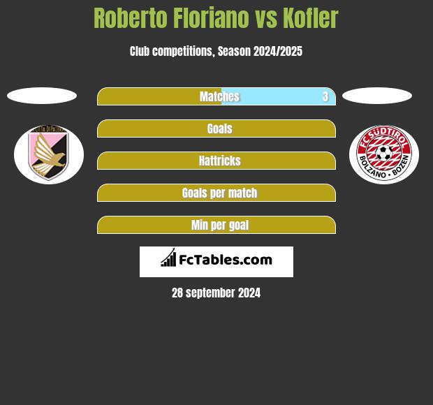 Roberto Floriano vs Kofler h2h player stats