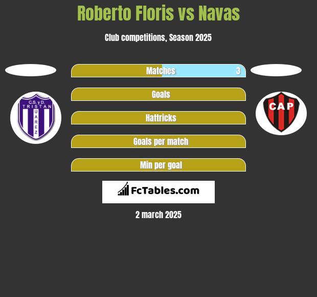 Roberto Floris vs Navas h2h player stats