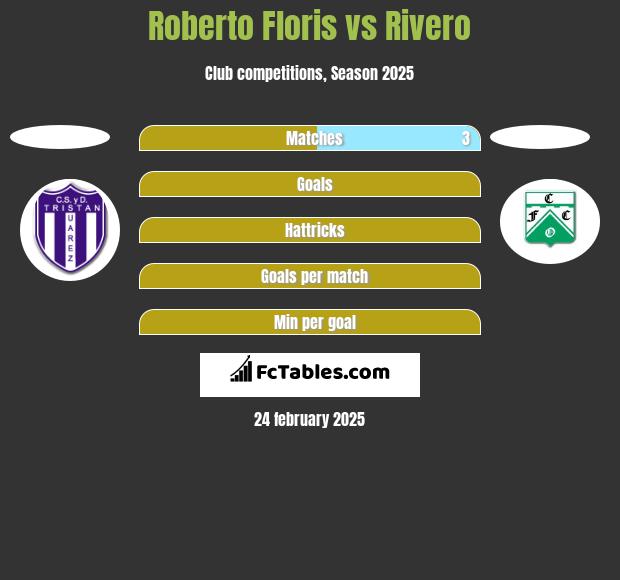 Roberto Floris vs Rivero h2h player stats