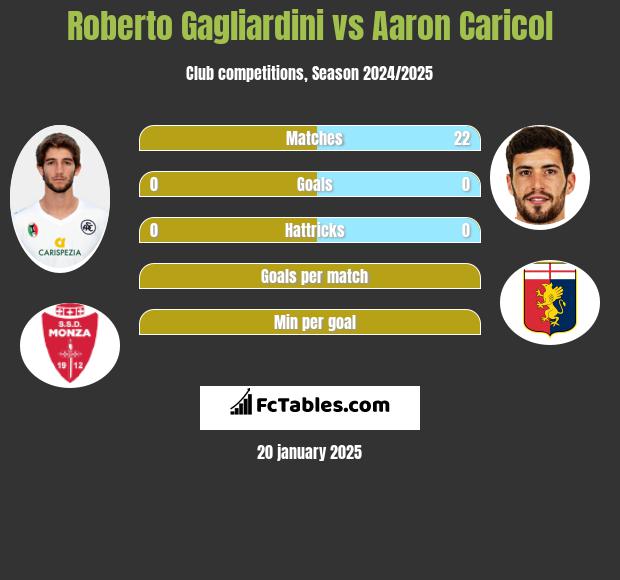 Roberto Gagliardini vs Aaron Caricol h2h player stats