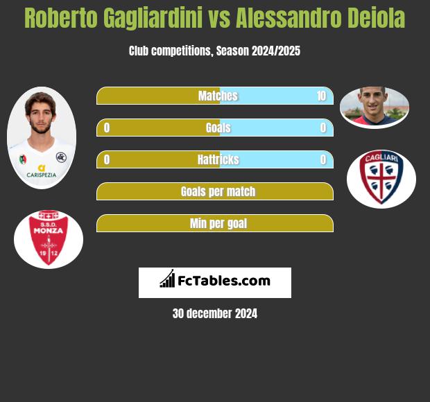 Roberto Gagliardini vs Alessandro Deiola h2h player stats