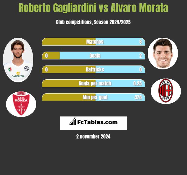 Roberto Gagliardini vs Alvaro Morata h2h player stats