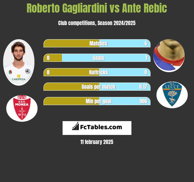 Roberto Gagliardini vs Ante Rebic h2h player stats