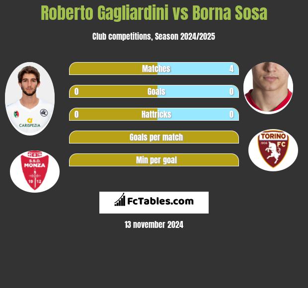 Roberto Gagliardini vs Borna Sosa h2h player stats