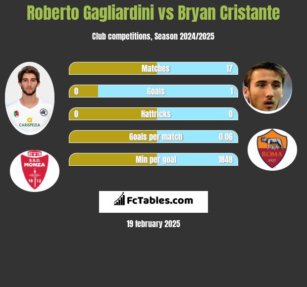 Roberto Gagliardini vs Bryan Cristante h2h player stats