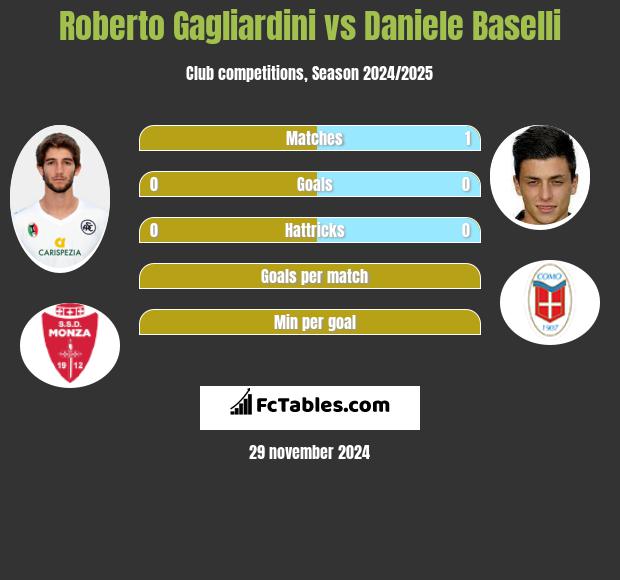 Roberto Gagliardini vs Daniele Baselli h2h player stats