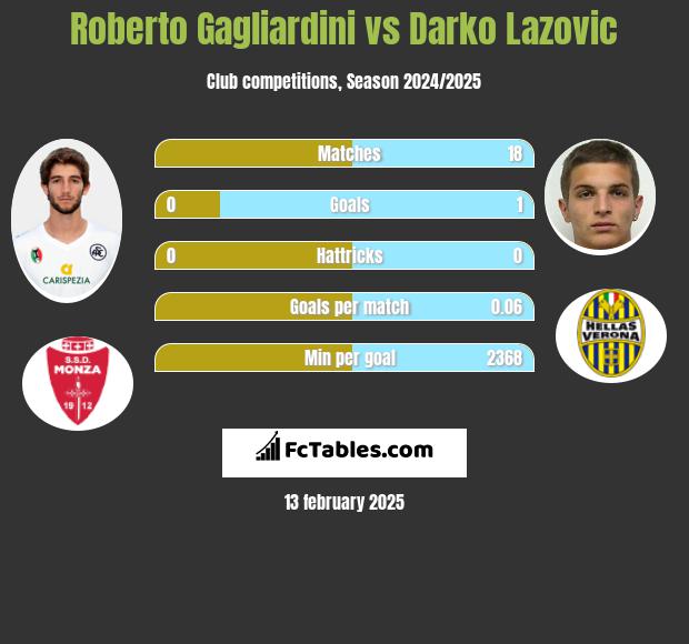 Roberto Gagliardini vs Darko Lazovic h2h player stats