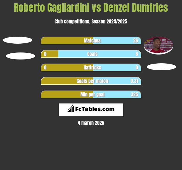 Roberto Gagliardini vs Denzel Dumfries h2h player stats